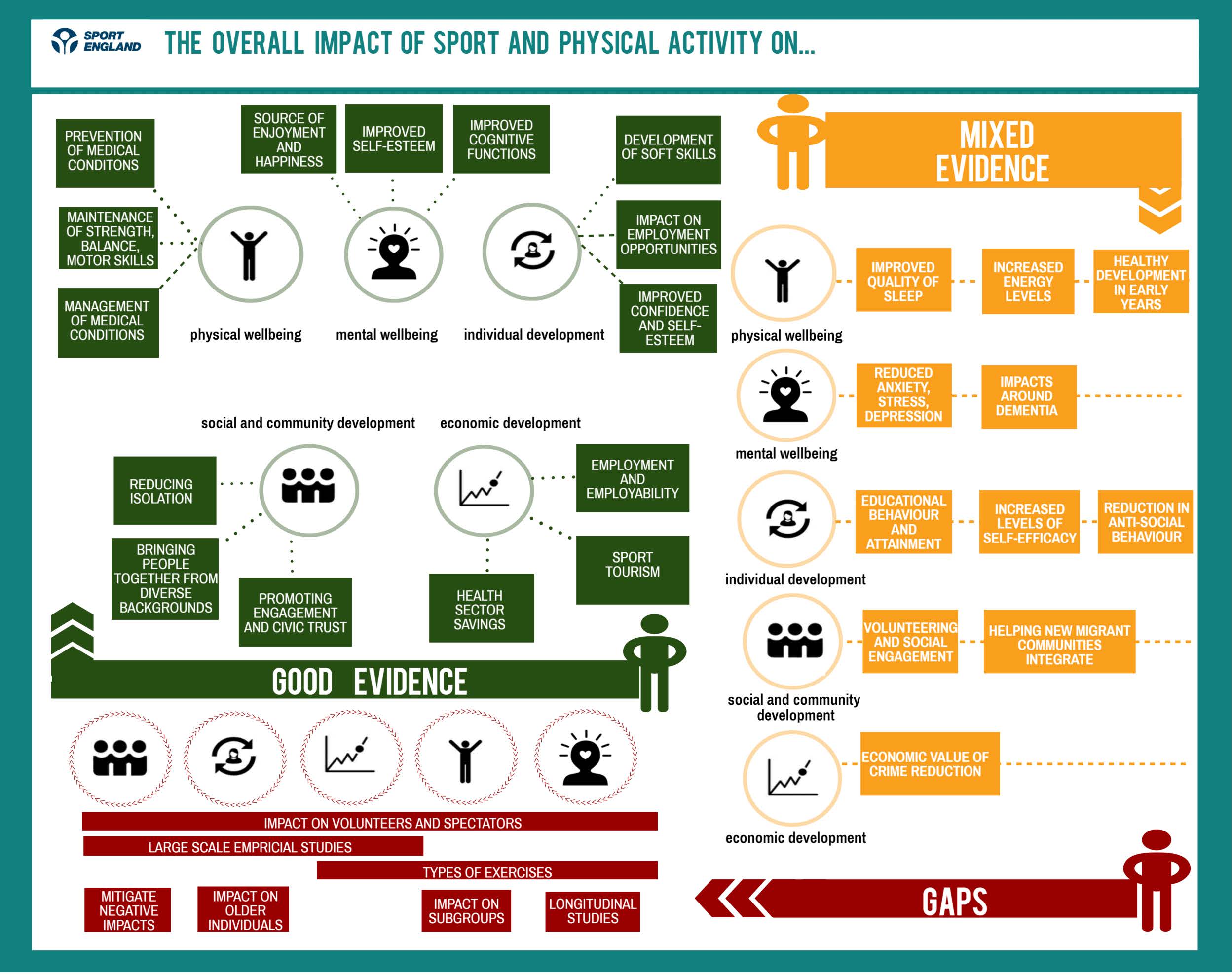 Individual and societal health and wellbeing benefits of physical activity